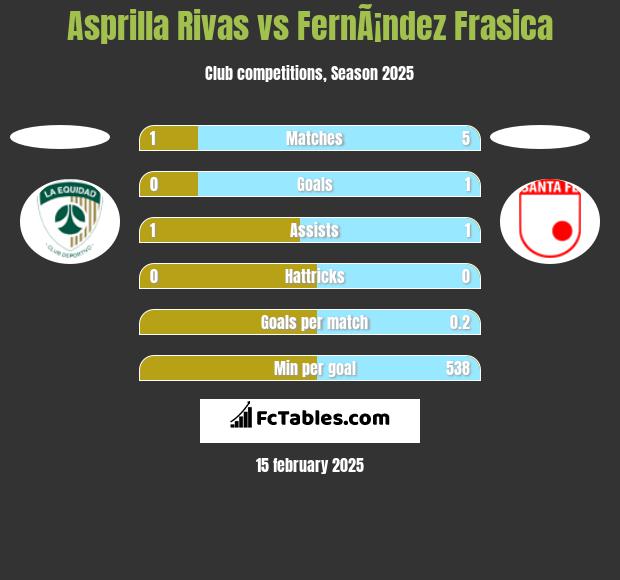 Asprilla Rivas vs FernÃ¡ndez Frasica h2h player stats