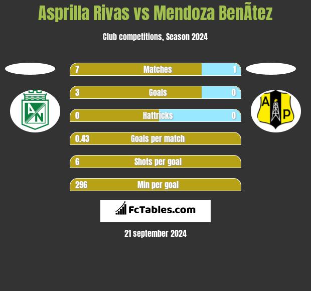 Asprilla Rivas vs Mendoza BenÃ­tez h2h player stats