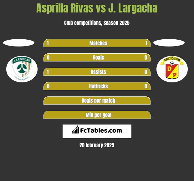 Asprilla Rivas vs J. Largacha h2h player stats