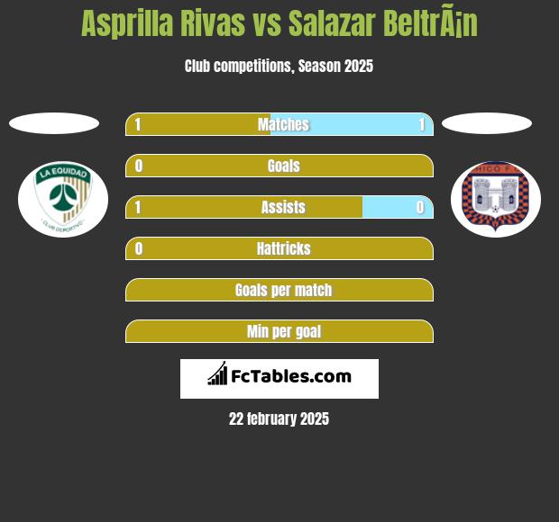 Asprilla Rivas vs Salazar BeltrÃ¡n h2h player stats