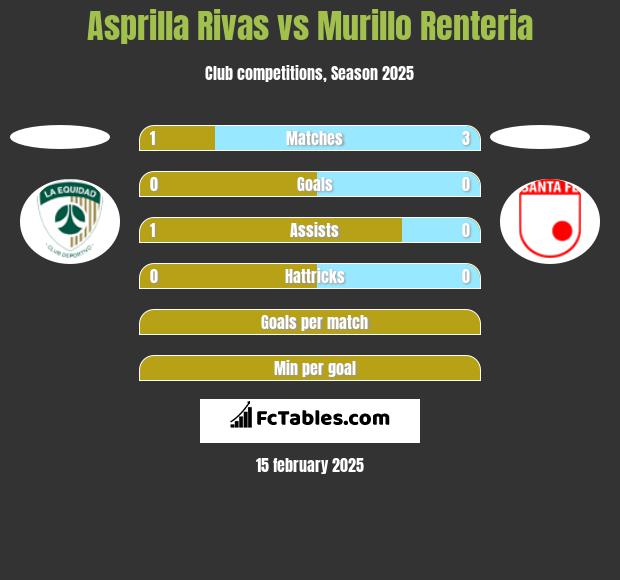 Asprilla Rivas vs Murillo Renteria h2h player stats