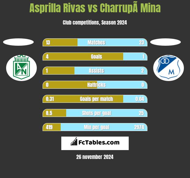 Asprilla Rivas vs CharrupÃ­ Mina h2h player stats