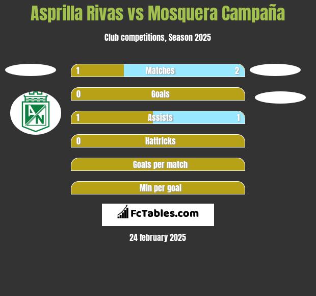 Asprilla Rivas vs Mosquera Campaña h2h player stats