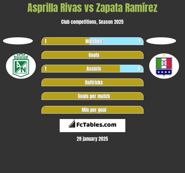 Asprilla Rivas vs Zapata Ramírez h2h player stats