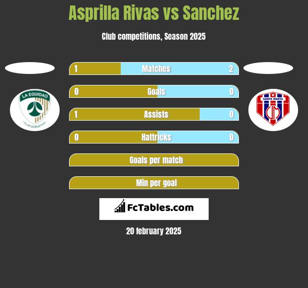 Asprilla Rivas vs Sanchez h2h player stats