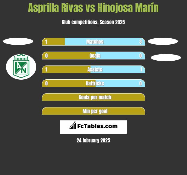 Asprilla Rivas vs Hinojosa Marín h2h player stats