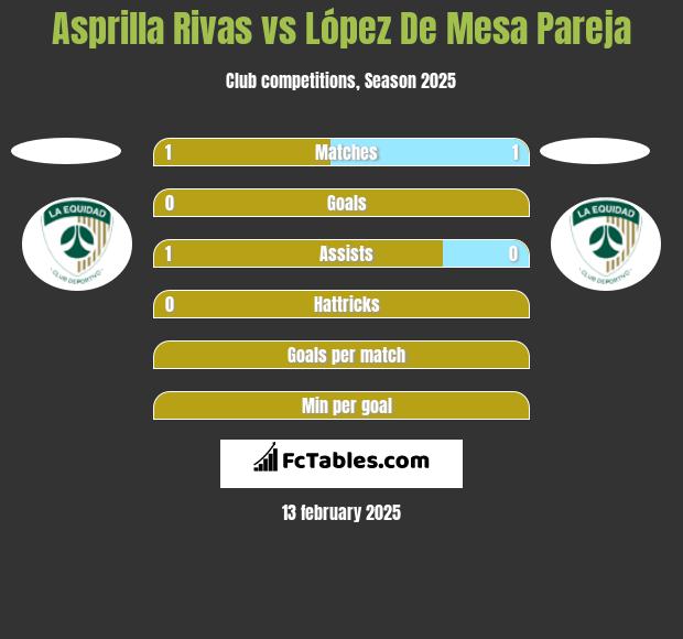 Asprilla Rivas vs López De Mesa Pareja h2h player stats