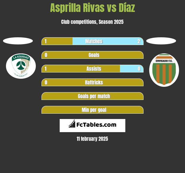 Asprilla Rivas vs Díaz h2h player stats