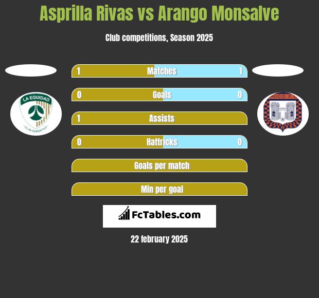 Asprilla Rivas vs Arango Monsalve h2h player stats