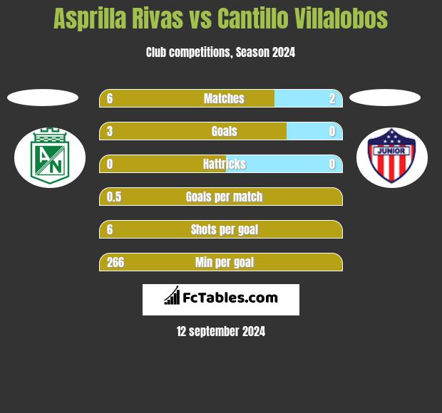 Asprilla Rivas vs Cantillo Villalobos h2h player stats