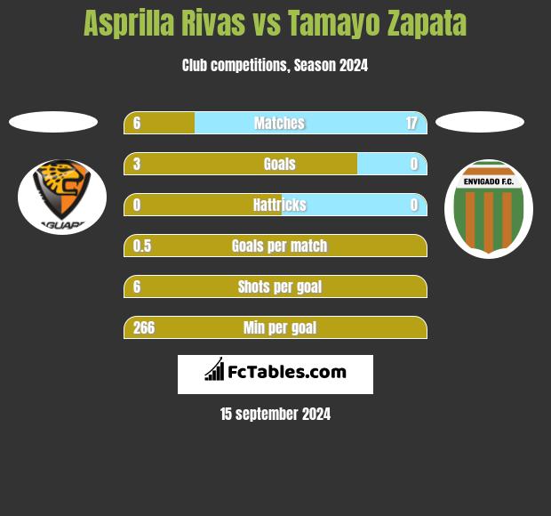 Asprilla Rivas vs Tamayo Zapata h2h player stats