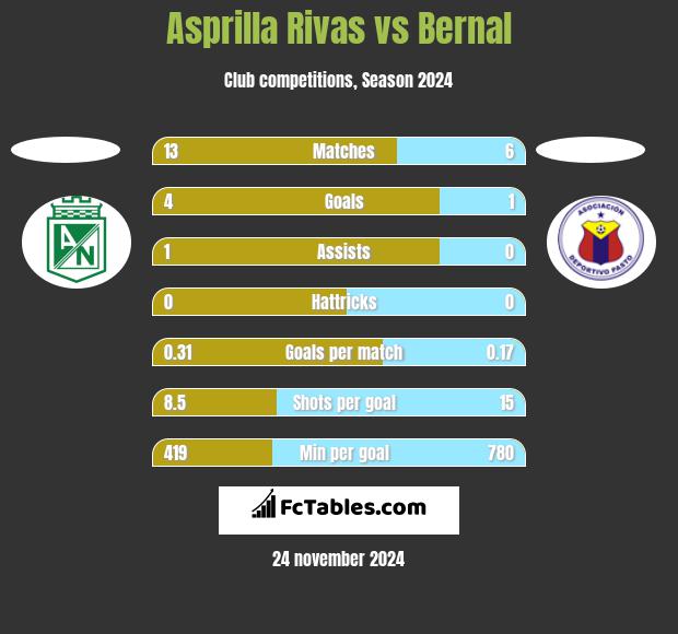 Asprilla Rivas vs Bernal h2h player stats