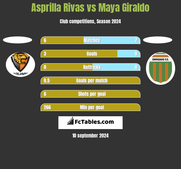 Asprilla Rivas vs Maya Giraldo h2h player stats