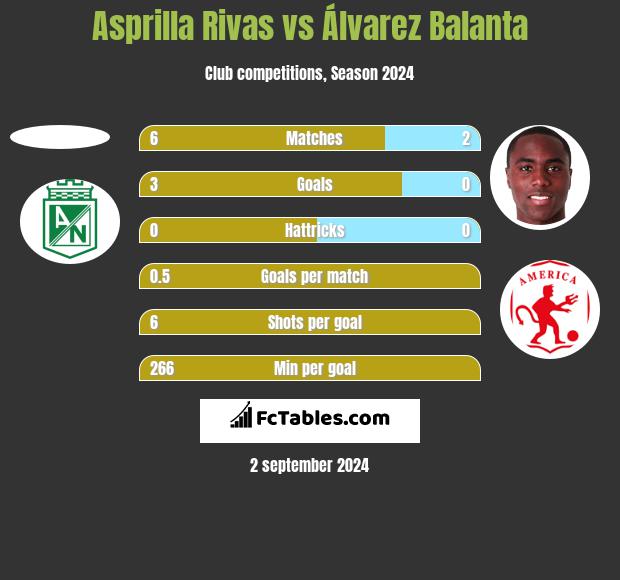 Asprilla Rivas vs Álvarez Balanta h2h player stats