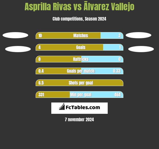 Asprilla Rivas vs Ãlvarez Vallejo h2h player stats