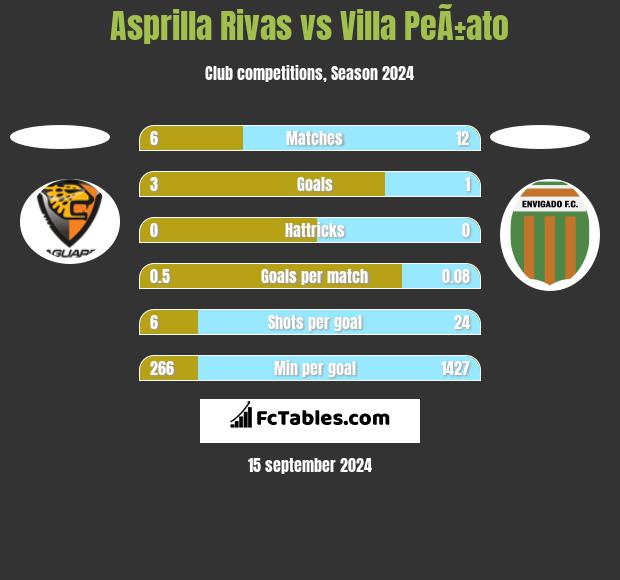 Asprilla Rivas vs Villa PeÃ±ato h2h player stats