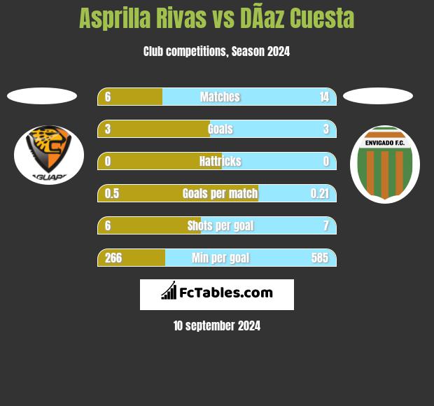 Asprilla Rivas vs DÃ­az Cuesta h2h player stats