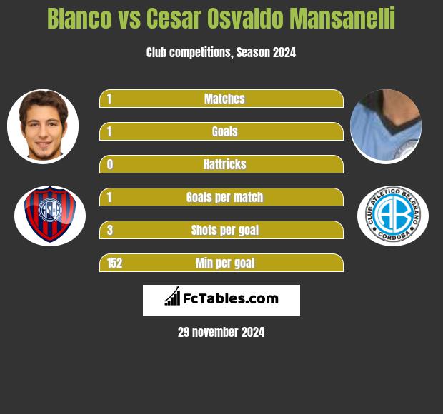 Blanco vs Cesar Osvaldo Mansanelli h2h player stats