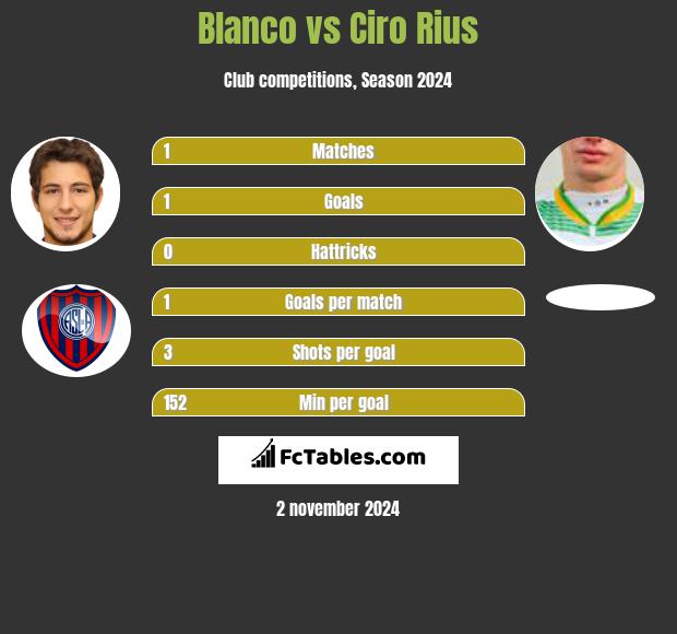 Blanco vs Ciro Rius h2h player stats