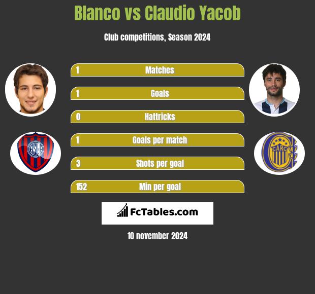 Blanco vs Claudio Yacob h2h player stats