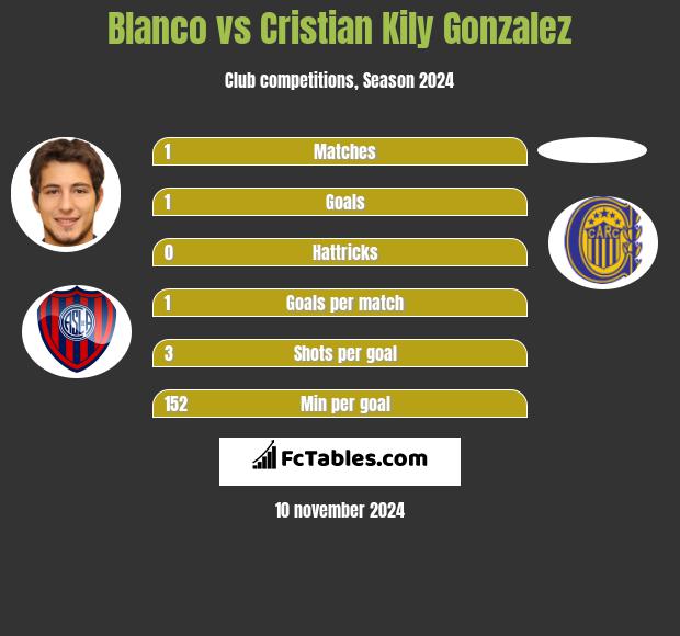 Blanco vs Cristian Kily Gonzalez h2h player stats