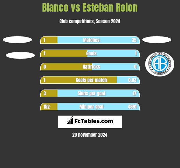 Blanco vs Esteban Rolon h2h player stats