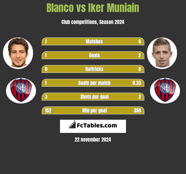 Blanco vs Iker Muniain h2h player stats