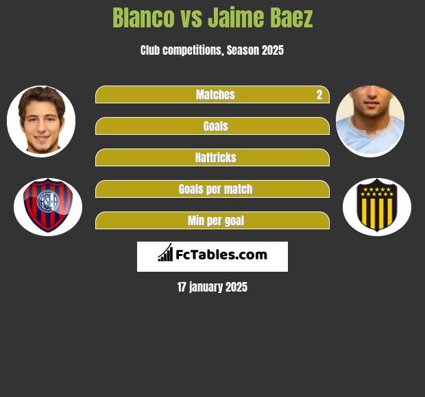 Blanco vs Jaime Baez h2h player stats