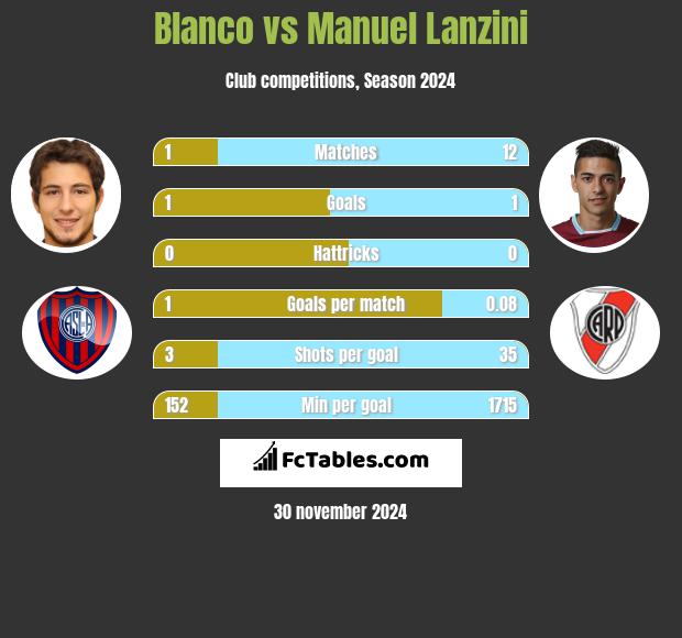 Blanco vs Manuel Lanzini h2h player stats