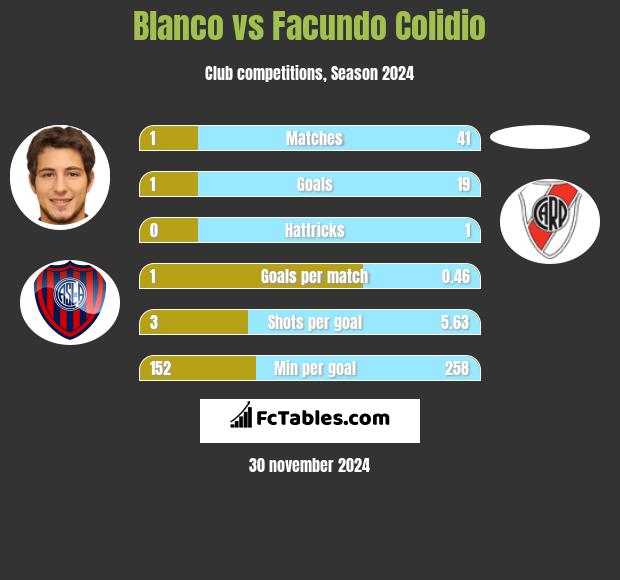 Blanco vs Facundo Colidio h2h player stats