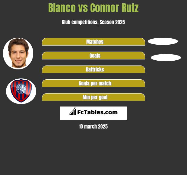 Blanco vs Connor Rutz h2h player stats