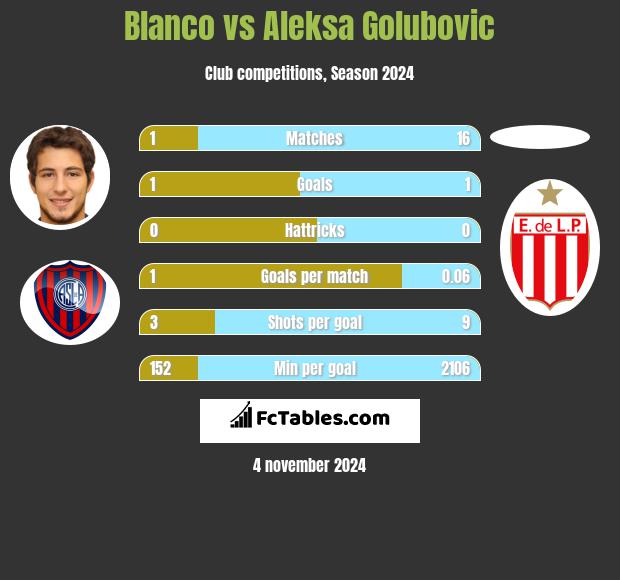 Blanco vs Aleksa Golubovic h2h player stats