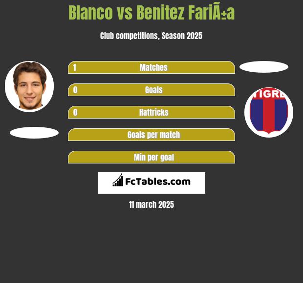 Blanco vs Benitez FariÃ±a h2h player stats