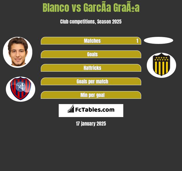 Blanco vs GarcÃ­a GraÃ±a h2h player stats