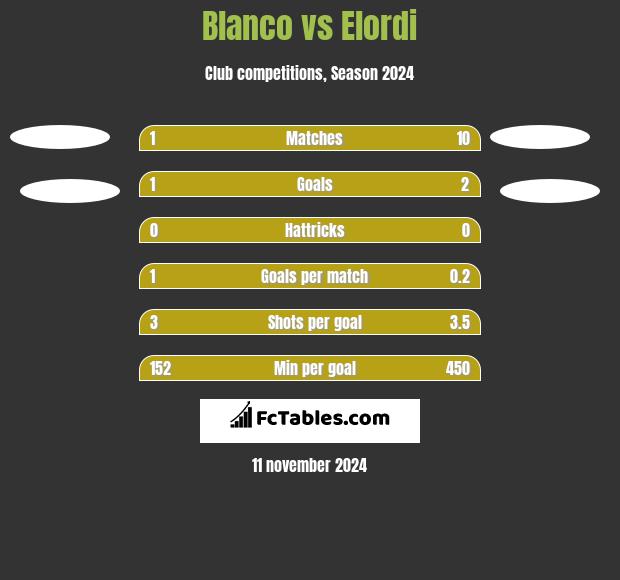 Blanco vs Elordi h2h player stats