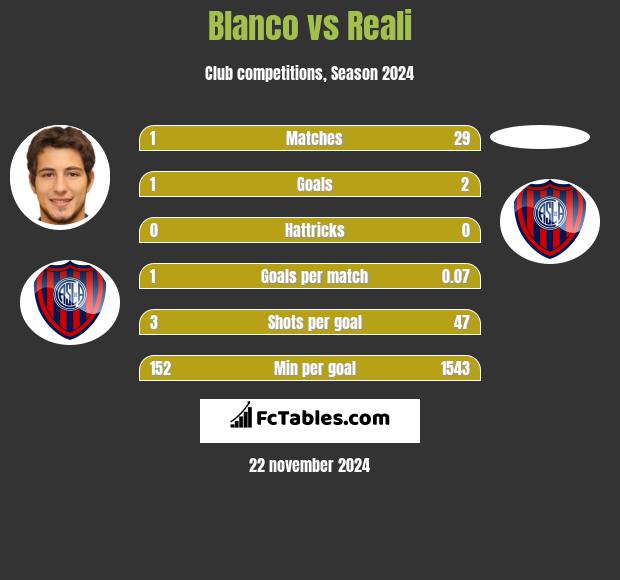 Blanco vs Reali h2h player stats