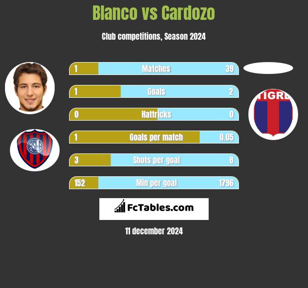 Blanco vs Cardozo h2h player stats