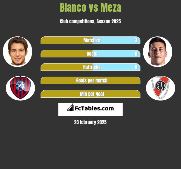 Blanco vs Meza h2h player stats