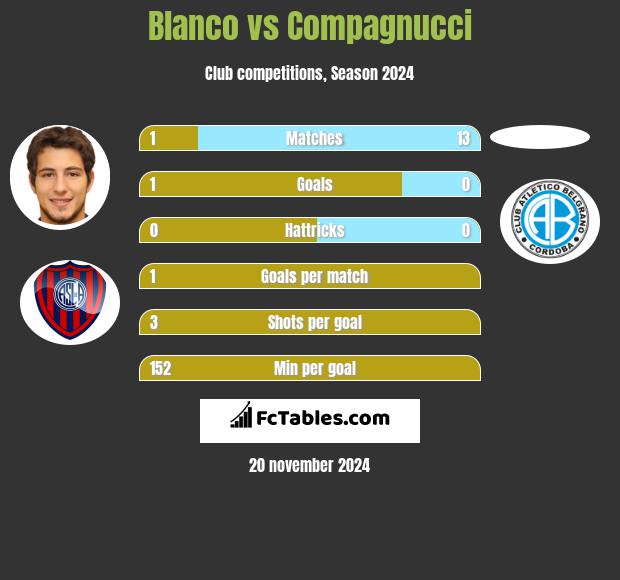 Blanco vs Compagnucci h2h player stats