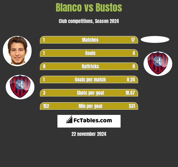 Blanco vs Bustos h2h player stats