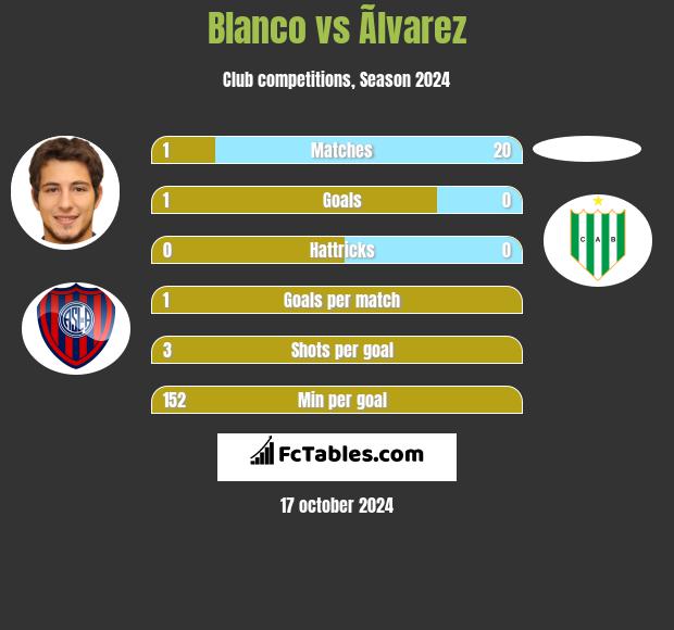 Blanco vs Ãlvarez h2h player stats