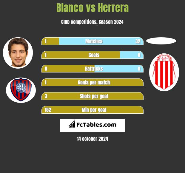 Blanco vs Herrera h2h player stats