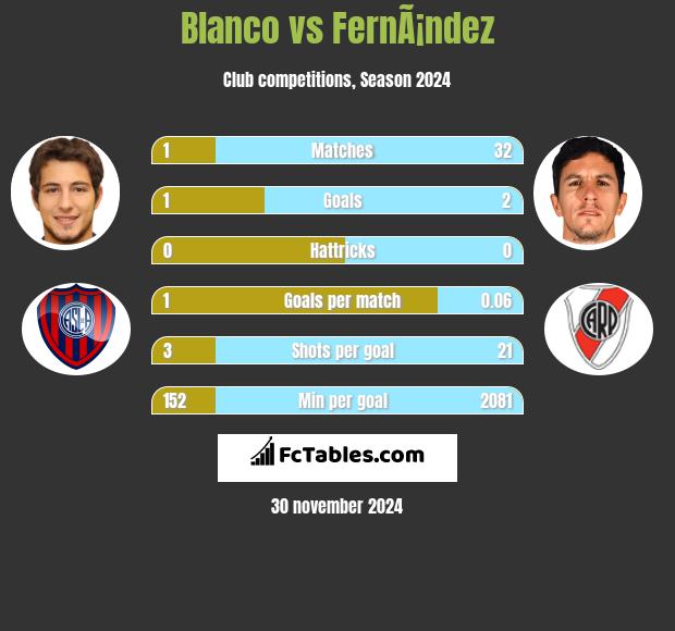 Blanco vs FernÃ¡ndez h2h player stats