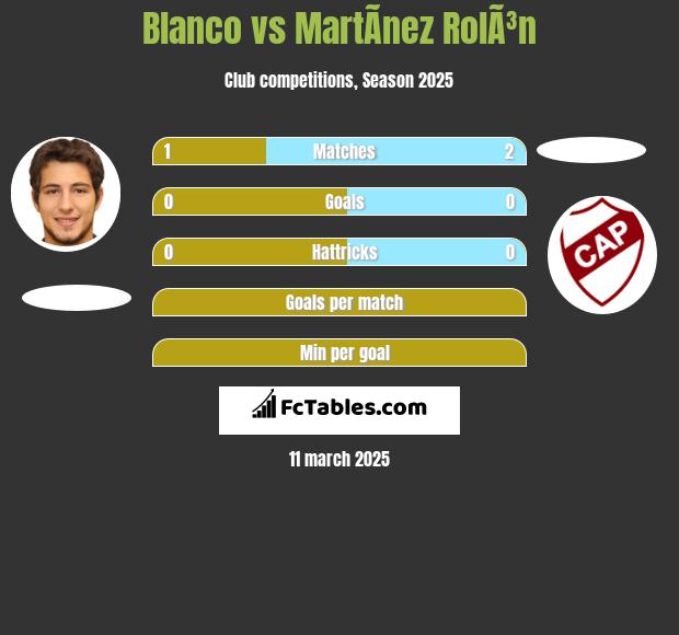 Blanco vs MartÃ­nez RolÃ³n h2h player stats