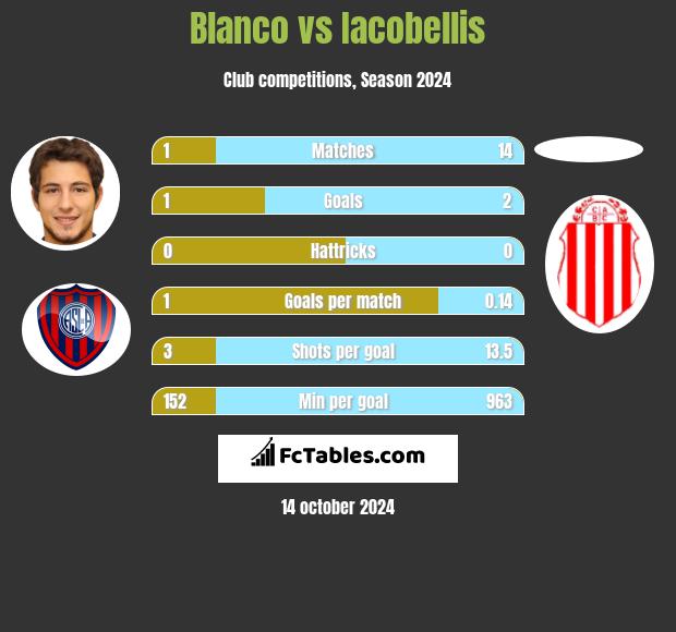 Blanco vs Iacobellis h2h player stats