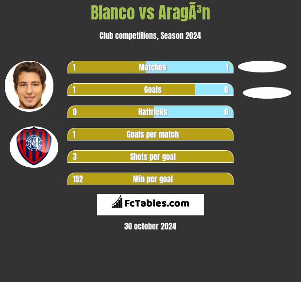 Blanco vs AragÃ³n h2h player stats