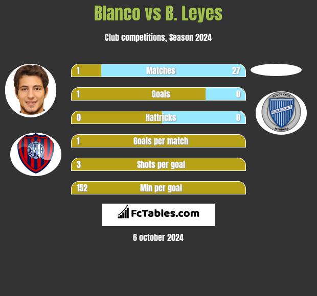 Blanco vs B. Leyes h2h player stats