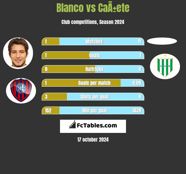 Blanco vs CaÃ±ete h2h player stats