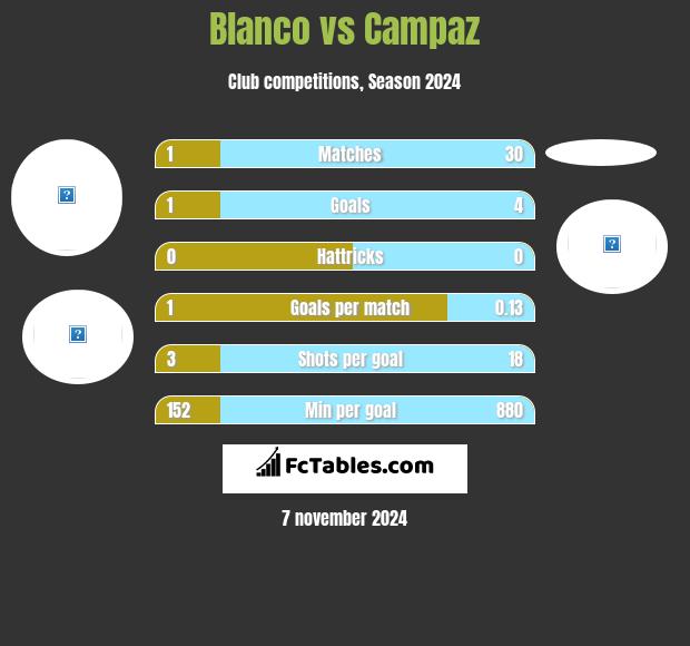 Blanco vs Campaz h2h player stats