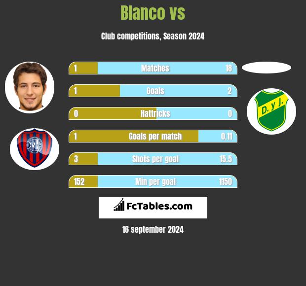 Blanco vs  h2h player stats